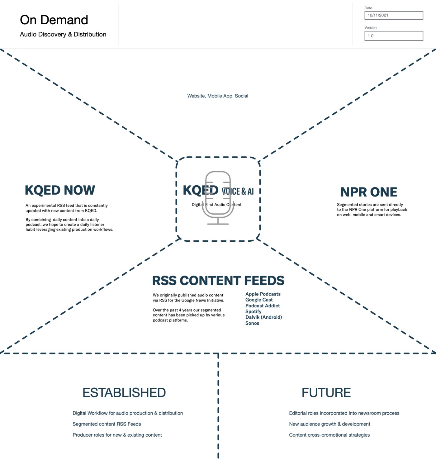 A systems diagram of KQED’s on-demand audio pipeline, mapping newsroom content through distribution to listening platforms